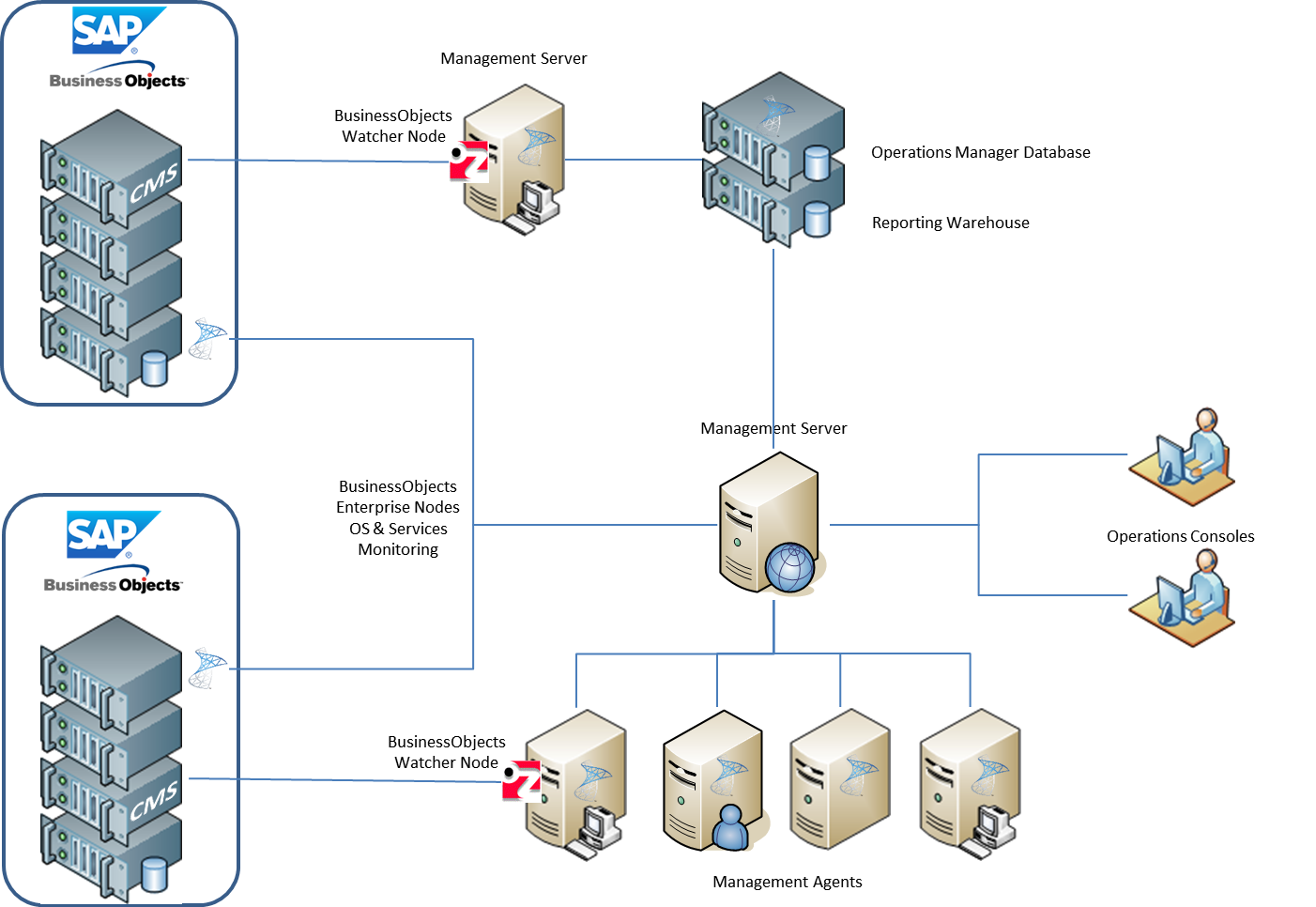 База данных erp системы. Сервер приложений SAP. Сервер схема. SAP Hana application Server. SAP ERP схема сервера.